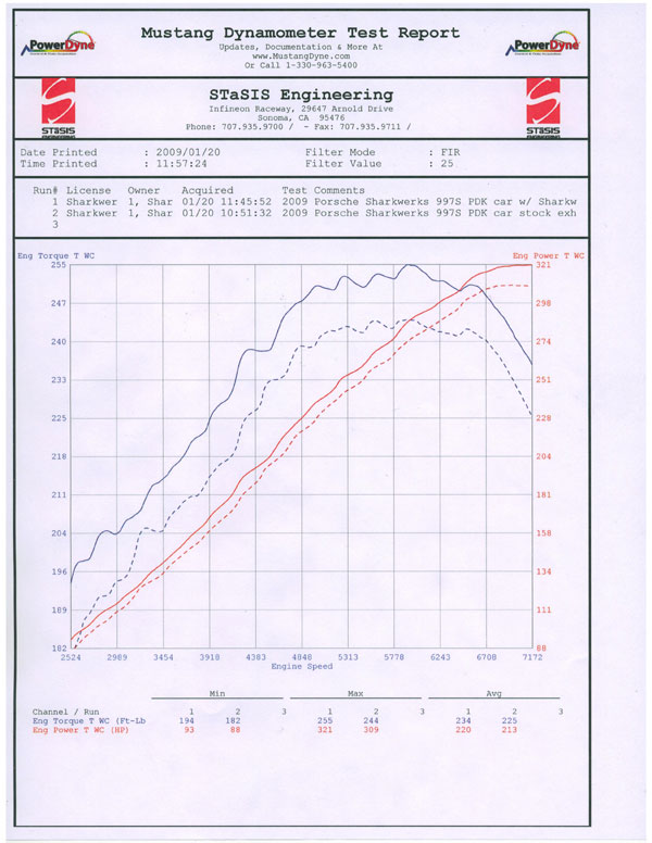 Carrera Shock Chart